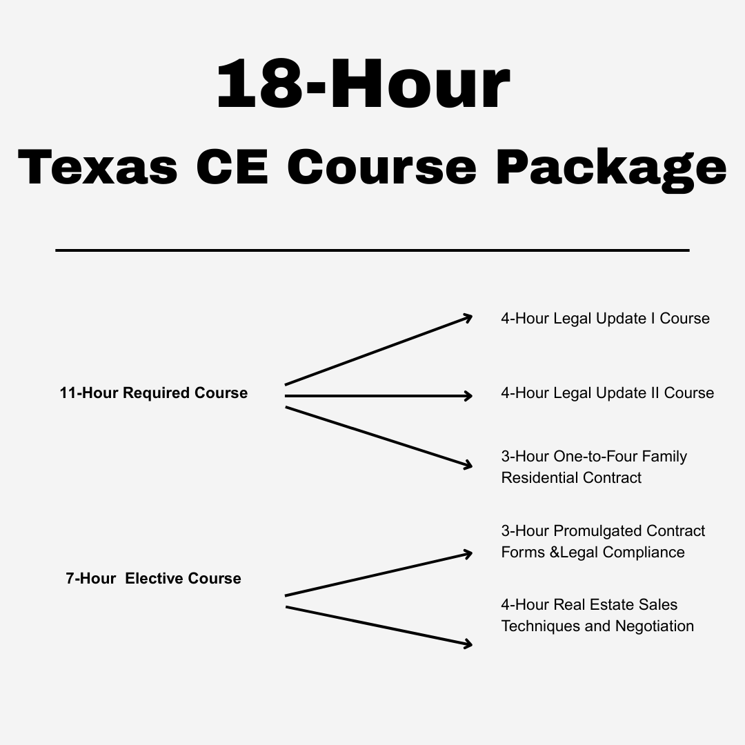 Time2Renew Texas Real Estate CE 18-Hour Course Package overview diagram, listing required and elective real estate courses