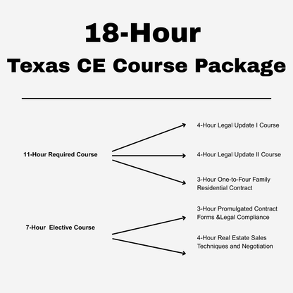 Time2Renew Texas Real Estate CE 18-Hour Course Package overview diagram, listing required and elective real estate courses