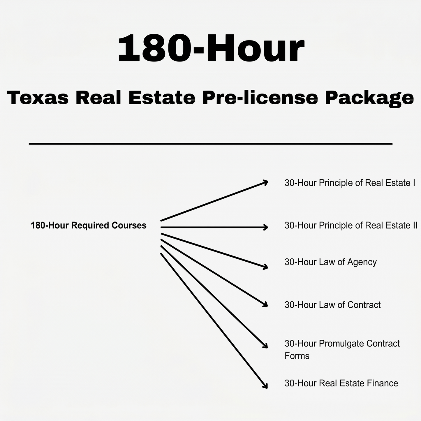Time2Renew Texas Real Estate Pre-license 180-Hour Package Courses outline featuring Principles, Law of Agency, Law of Contract, and Finance