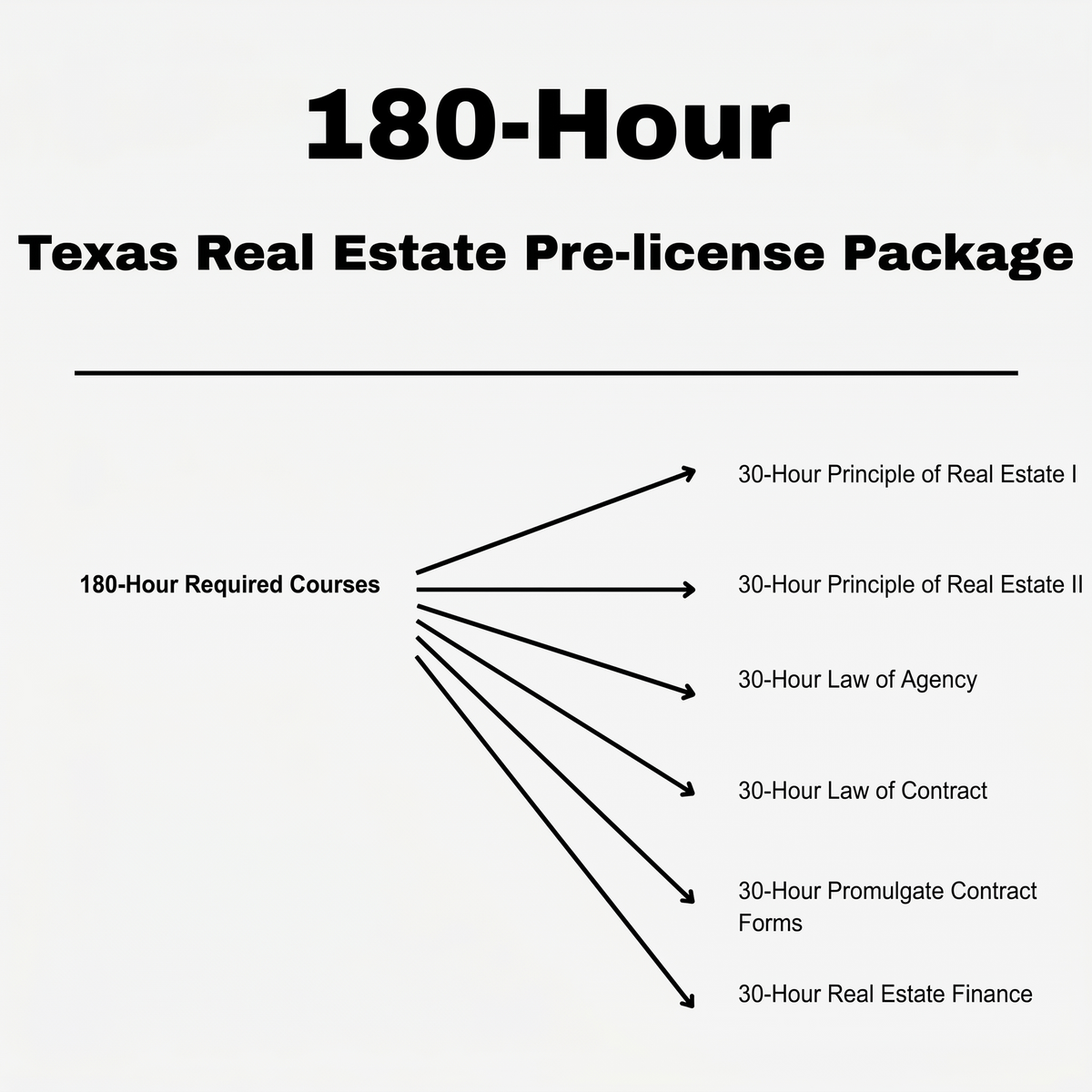 Time2Renew Texas Real Estate Pre-license 180-Hour Package Courses outline featuring Principles, Law of Agency, Law of Contract, and Finance